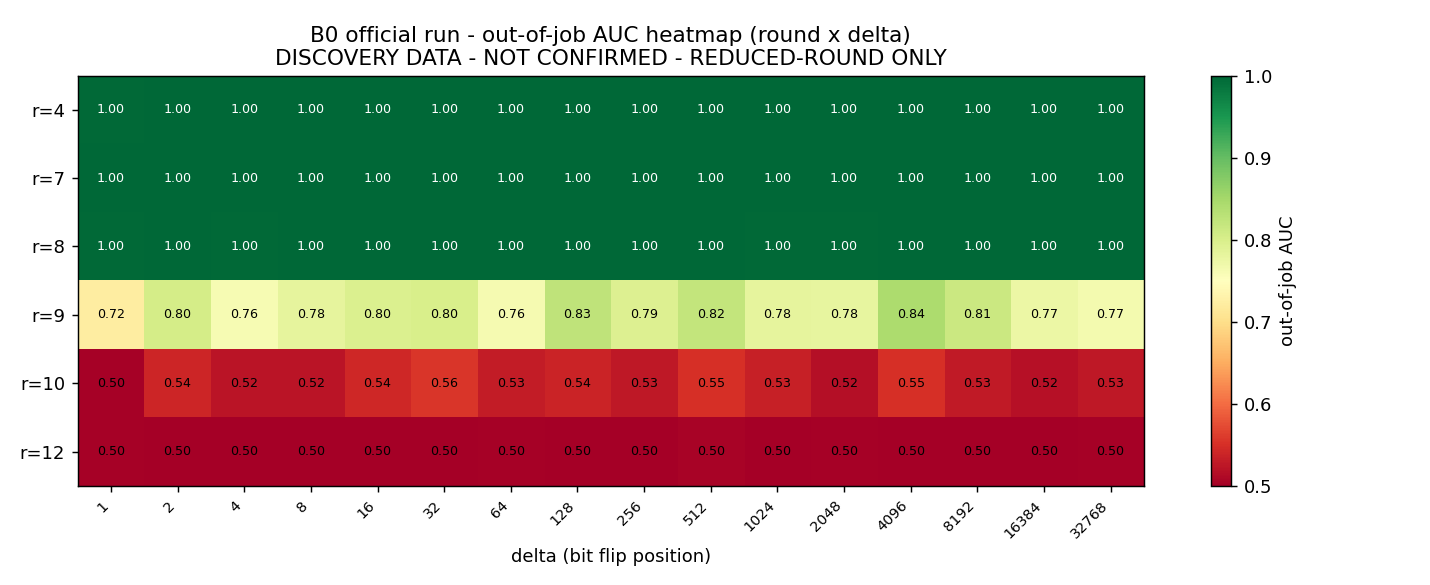 B0 AUC heatmap round x delta